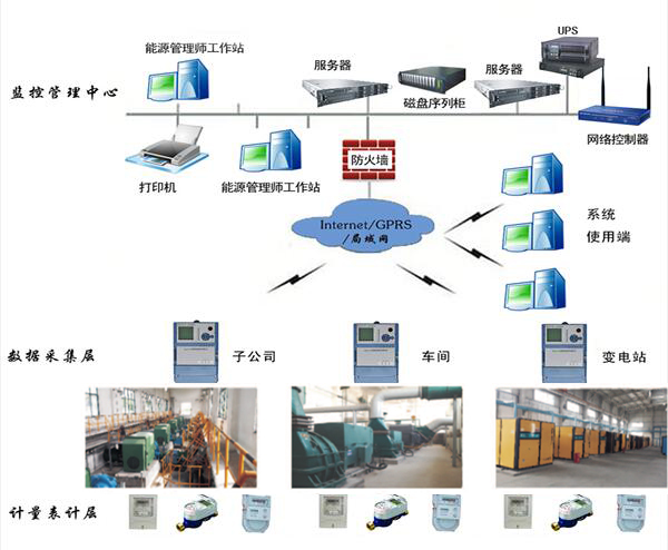 能源管理系統(tǒng)建設