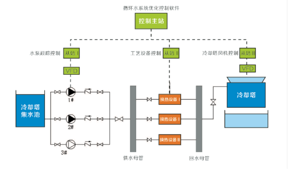 循環(huán)水運(yùn)行優(yōu)化控制系統(tǒng) 