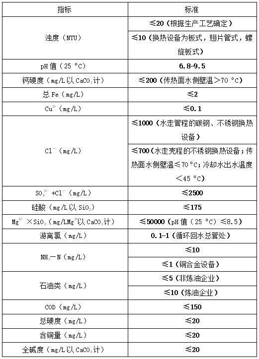 循環(huán)冷卻水水質(zhì)指標(biāo)