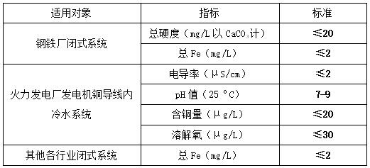 循環(huán)冷卻水水質(zhì)指標(biāo)