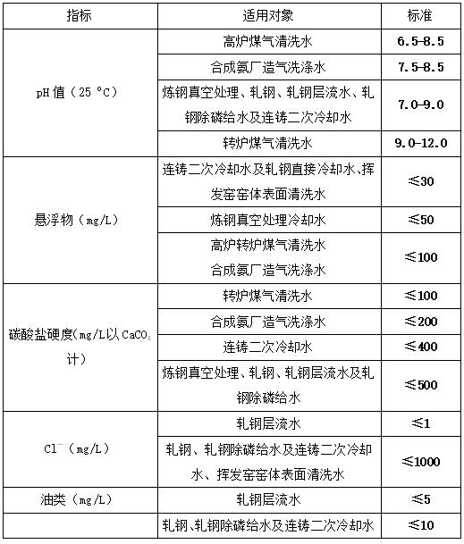 循環(huán)冷卻水水質(zhì)指標(biāo)