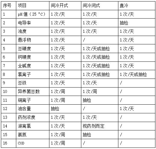 循環(huán)冷卻水水質(zhì)指標(biāo)