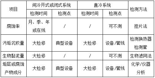 循環(huán)冷卻水水質(zhì)指標(biāo)