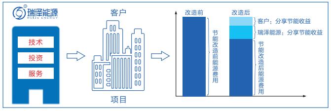 合同能源管理-業(yè)務(wù)模式